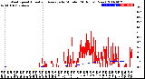 Milwaukee Weather Wind Speed<br>Actual and Average<br>by Minute<br>(24 Hours) (New)