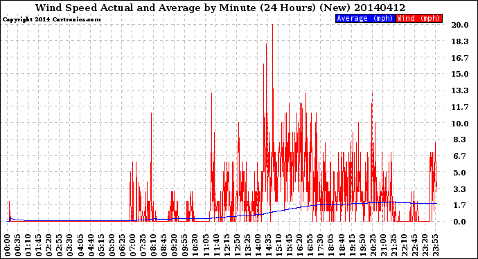 Milwaukee Weather Wind Speed<br>Actual and Average<br>by Minute<br>(24 Hours) (New)