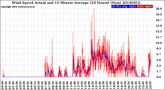 Milwaukee Weather Wind Speed<br>Actual and 10 Minute<br>Average<br>(24 Hours) (New)