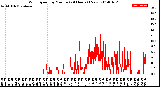 Milwaukee Weather Wind Speed<br>by Minute<br>(24 Hours) (New)