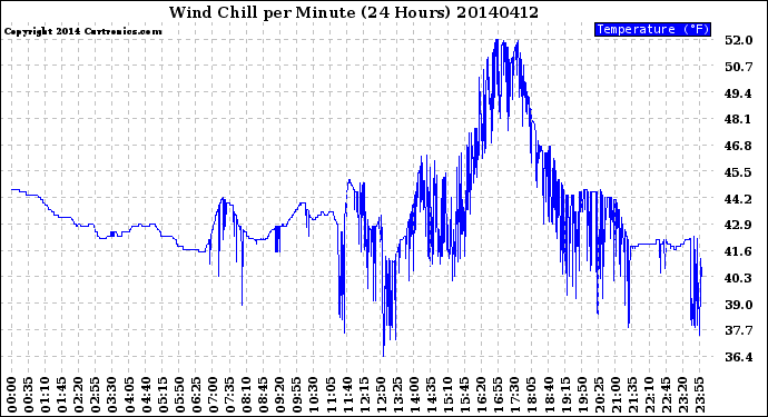 Milwaukee Weather Wind Chill<br>per Minute<br>(24 Hours)