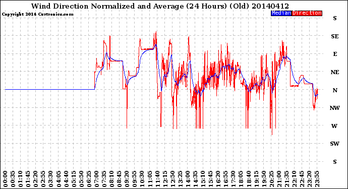 Milwaukee Weather Wind Direction<br>Normalized and Average<br>(24 Hours) (Old)