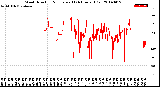 Milwaukee Weather Wind Direction<br>Normalized<br>(24 Hours) (Old)