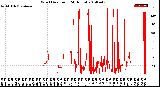 Milwaukee Weather Wind Direction<br>(24 Hours)