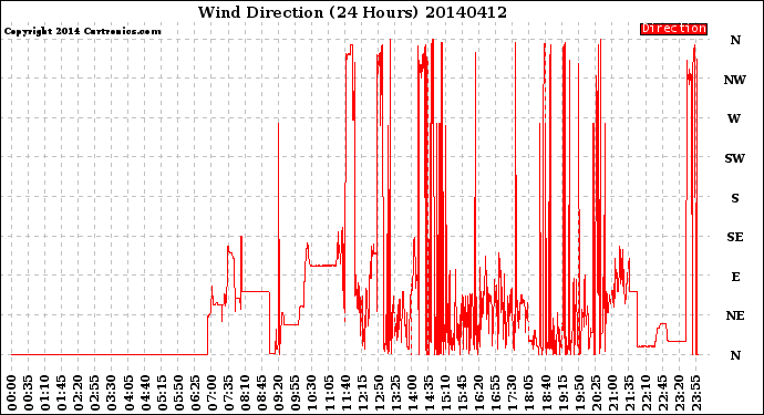 Milwaukee Weather Wind Direction<br>(24 Hours)