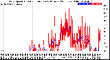 Milwaukee Weather Wind Speed<br>Actual and Median<br>by Minute<br>(24 Hours) (Old)