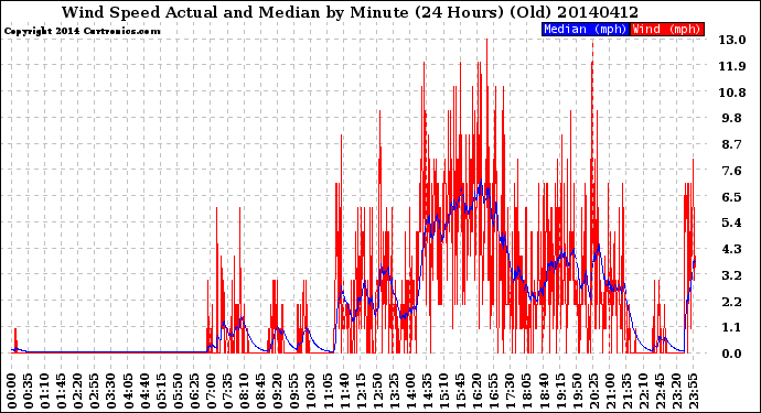 Milwaukee Weather Wind Speed<br>Actual and Median<br>by Minute<br>(24 Hours) (Old)