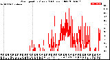 Milwaukee Weather Wind Speed<br>by Minute<br>(24 Hours) (Old)