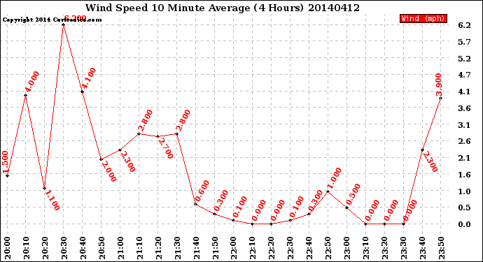 Milwaukee Weather Wind Speed<br>10 Minute Average<br>(4 Hours)