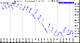 Milwaukee Weather Barometric Pressure<br>per Hour<br>(24 Hours)