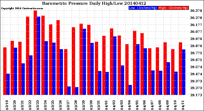 Milwaukee Weather Barometric Pressure<br>Daily High/Low