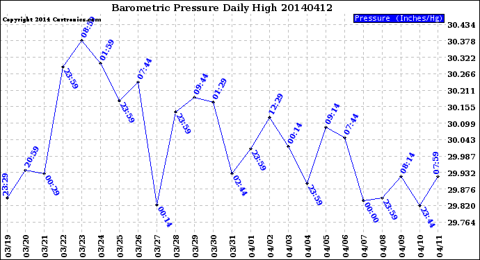 Milwaukee Weather Barometric Pressure<br>Daily High