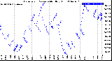 Milwaukee Weather Barometric Pressure<br>Monthly High