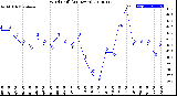 Milwaukee Weather Wind Chill<br>(24 Hours)