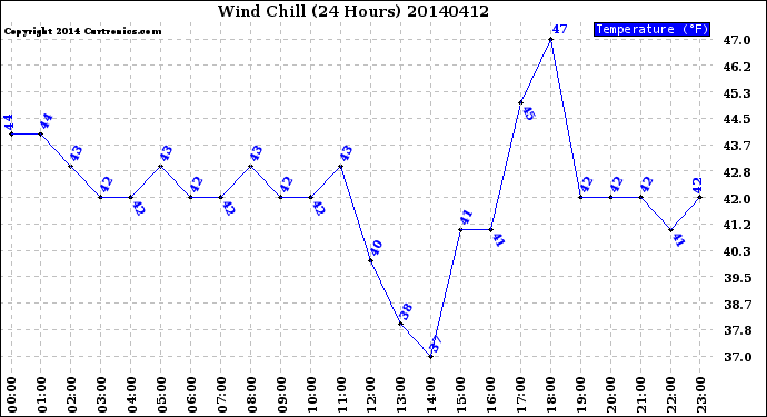 Milwaukee Weather Wind Chill<br>(24 Hours)