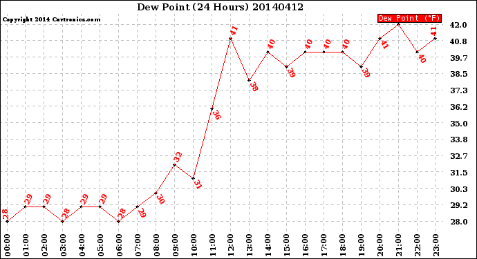 Milwaukee Weather Dew Point<br>(24 Hours)