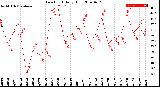 Milwaukee Weather Dew Point<br>Daily High