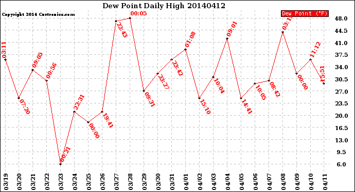 Milwaukee Weather Dew Point<br>Daily High