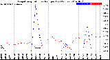 Milwaukee Weather Evapotranspiration<br>vs Rain per Day<br>(Inches)