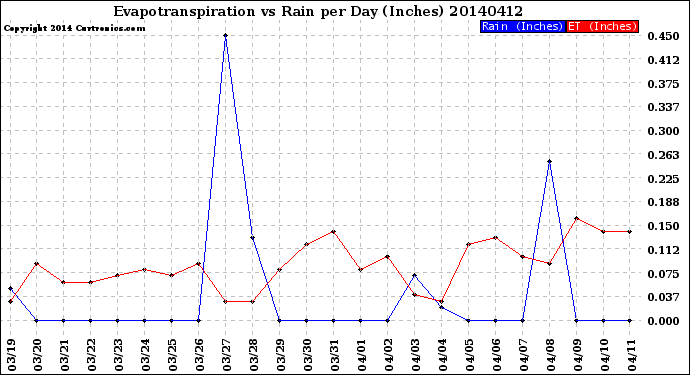 Milwaukee Weather Evapotranspiration<br>vs Rain per Day<br>(Inches)