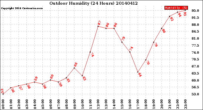 Milwaukee Weather Outdoor Humidity<br>(24 Hours)