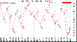 Milwaukee Weather Outdoor Humidity<br>Daily High