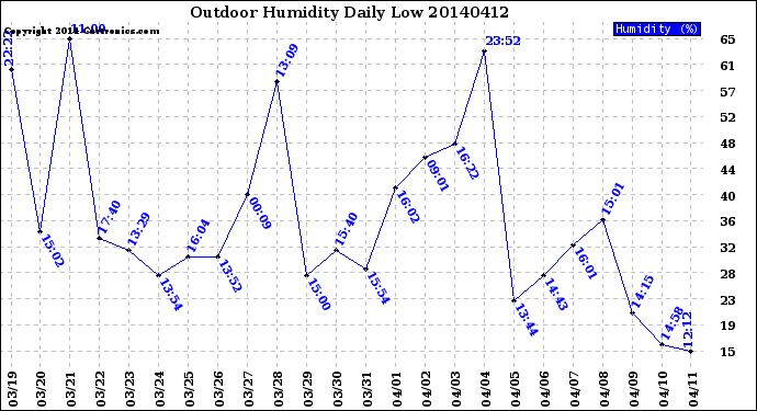 Milwaukee Weather Outdoor Humidity<br>Daily Low