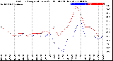 Milwaukee Weather Outdoor Temperature<br>vs Wind Chill<br>(24 Hours)