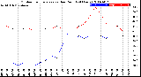 Milwaukee Weather Outdoor Temperature<br>vs Dew Point<br>(24 Hours)