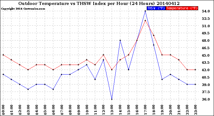 Milwaukee Weather Outdoor Temperature<br>vs THSW Index<br>per Hour<br>(24 Hours)