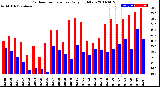 Milwaukee Weather Outdoor Temperature<br>Daily High/Low