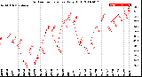 Milwaukee Weather Outdoor Temperature<br>Daily High