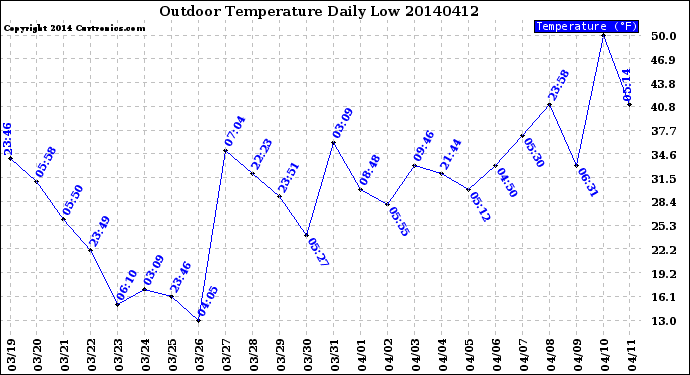 Milwaukee Weather Outdoor Temperature<br>Daily Low