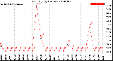 Milwaukee Weather Rain<br>By Day<br>(Inches)