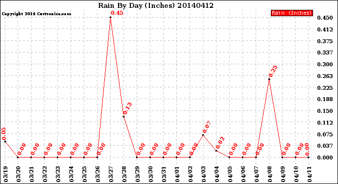 Milwaukee Weather Rain<br>By Day<br>(Inches)