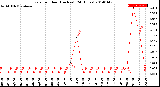 Milwaukee Weather Rain<br>per Hour<br>(Inches)<br>(24 Hours)