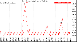 Milwaukee Weather Rain Rate<br>Daily High