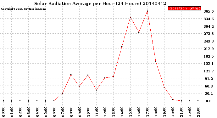 Milwaukee Weather Solar Radiation Average<br>per Hour<br>(24 Hours)