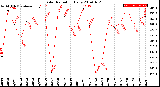 Milwaukee Weather Solar Radiation<br>Daily