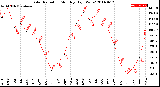 Milwaukee Weather Solar Radiation<br>Monthly High W/m2