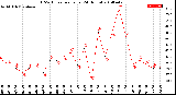 Milwaukee Weather THSW Index<br>per Hour<br>(24 Hours)