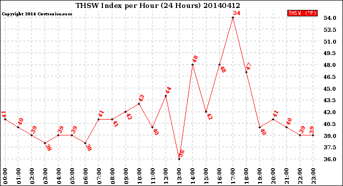 Milwaukee Weather THSW Index<br>per Hour<br>(24 Hours)