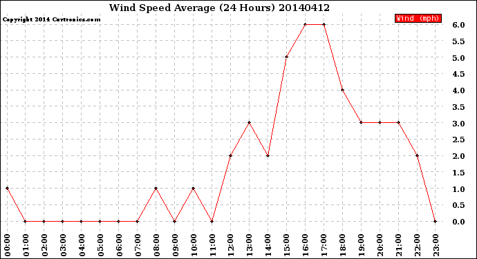 Milwaukee Weather Wind Speed<br>Average<br>(24 Hours)