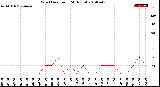 Milwaukee Weather Wind Direction<br>(24 Hours)