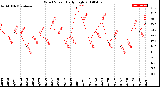 Milwaukee Weather Wind Speed<br>Daily High