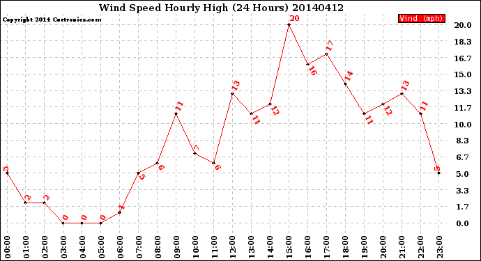 Milwaukee Weather Wind Speed<br>Hourly High<br>(24 Hours)