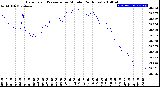 Milwaukee Weather Barometric Pressure<br>per Minute<br>(24 Hours)