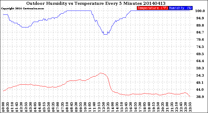 Milwaukee Weather Outdoor Humidity<br>vs Temperature<br>Every 5 Minutes