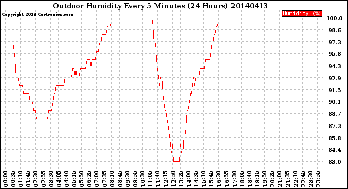 Milwaukee Weather Outdoor Humidity<br>Every 5 Minutes<br>(24 Hours)