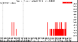 Milwaukee Weather Rain<br>per Minute<br>(Inches)<br>(24 Hours)